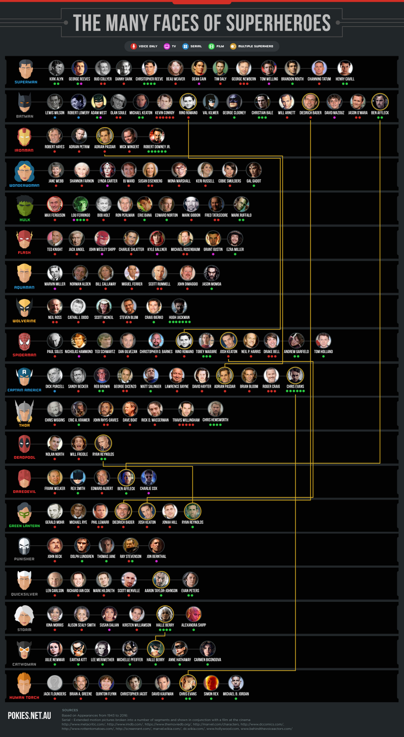 Illustration for article titled How Many Actors Have Played Your Favorite Superheroes?
